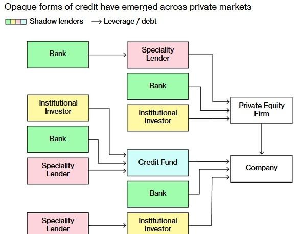 银行业危机暗流涌动 影子银行或是最大风险来源