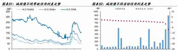 【学习】特殊再融资债重启，是否会引发城投债提前兑付潮？