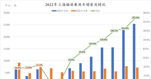 让数据说话：2022年上海插混市场有多疯狂