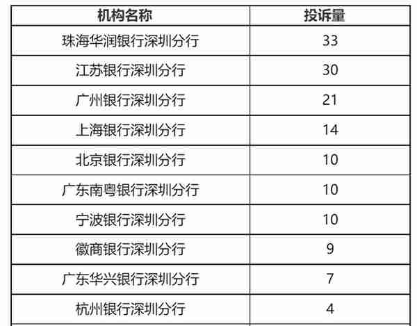 深圳通报上半年银行投诉：浦发银行、渤海银行、广州银行较高