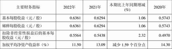 浙版传媒：2022年净利润同比增长7.33% 拟10派3.5元