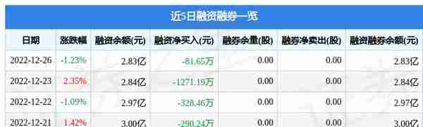 中国高科（600730）12月26日主力资金净卖出1586.75万元