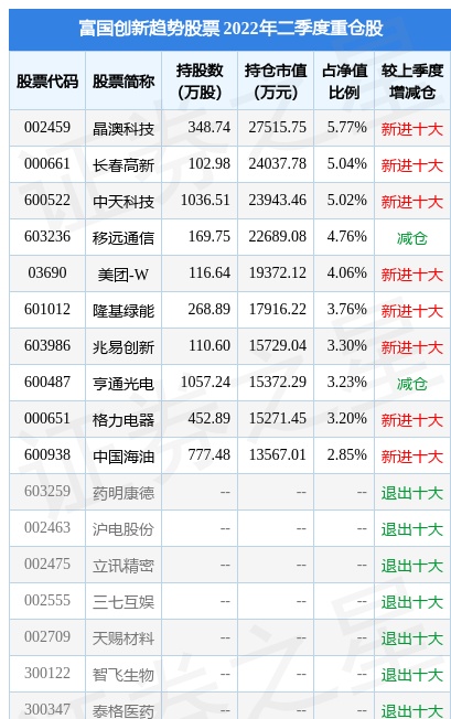 8月31日亨通光电跌7.58%，富国创新趋势股票基金重仓该股