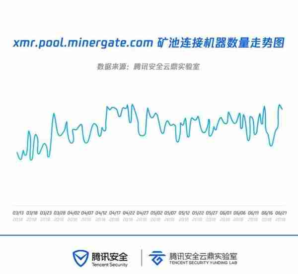 云上挖矿大数据：黑客最钟爱门罗币