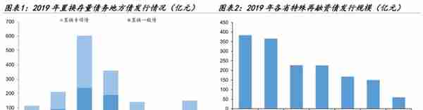 【学习】特殊再融资债重启，是否会引发城投债提前兑付潮？