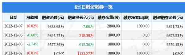 世嘉科技（002796）12月7日主力资金净买入7182.20万元