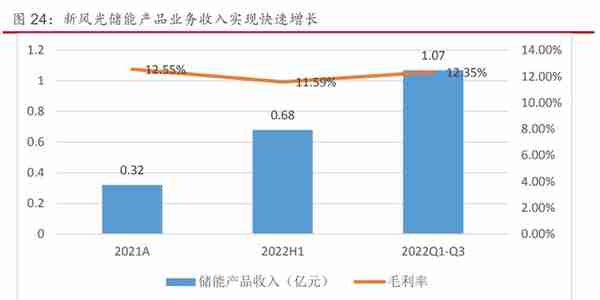 储能高压级联专题报告：产业化有望从1到10，关注左侧布局机会