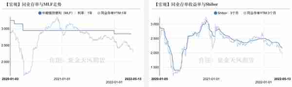 债券：资金宽松，可以加杠杆