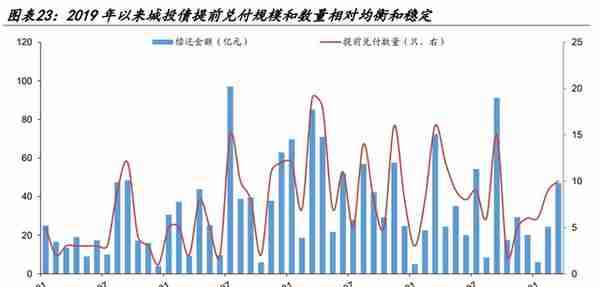 【学习】特殊再融资债重启，是否会引发城投债提前兑付潮？