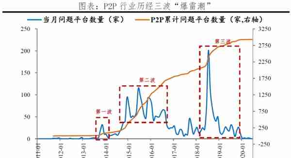 反思P2P：从遍地开花到完全归零