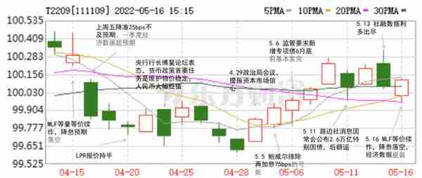 债券：资金宽松，可以加杠杆