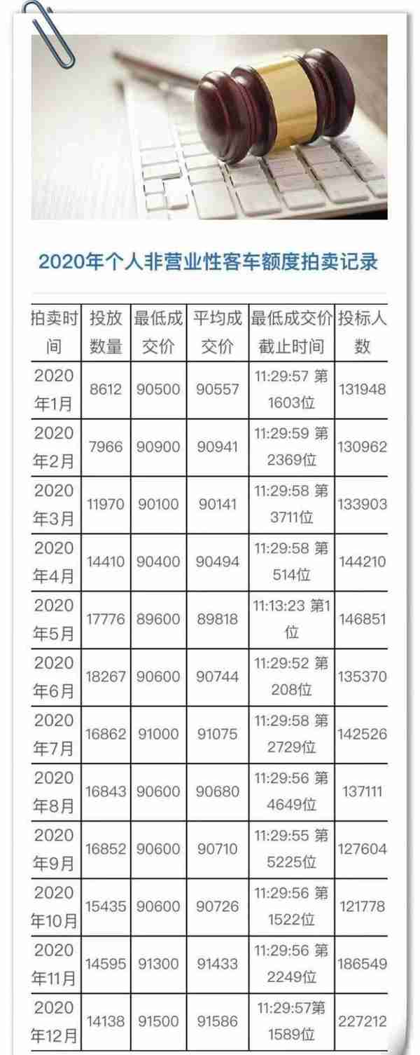 上海车牌历史成交价格(2020年上海车牌成交价)