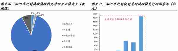 【学习】特殊再融资债重启，是否会引发城投债提前兑付潮？