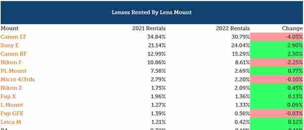 Lensrentals公布2022年相机/镜头厂商份额 佳能索尼霸榜