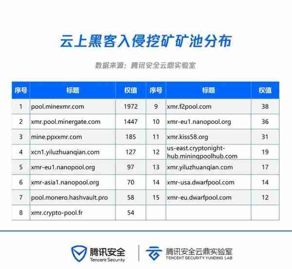 云上挖矿大数据：黑客最钟爱门罗币