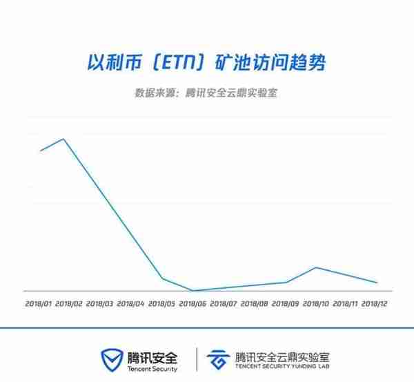 云上挖矿大数据：黑客最钟爱门罗币