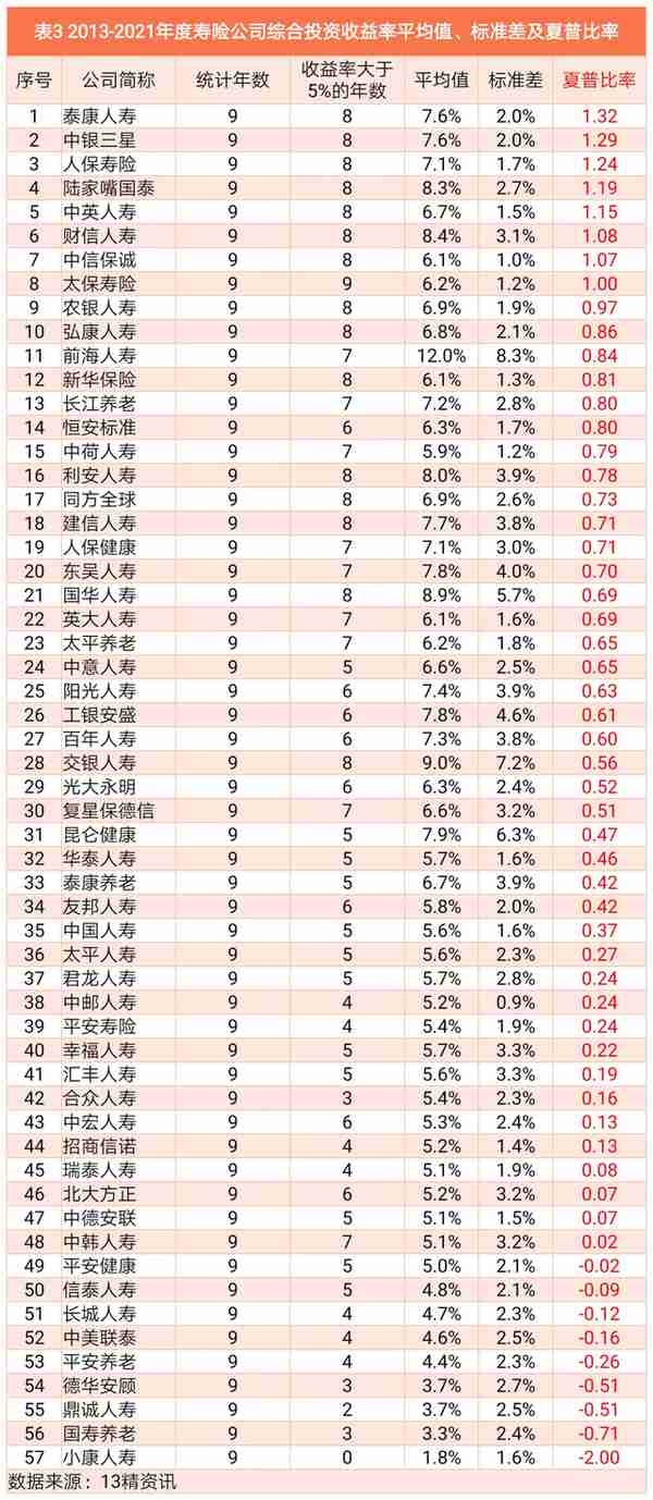 2022前三季度74家寿险公司投资收益率排行榜