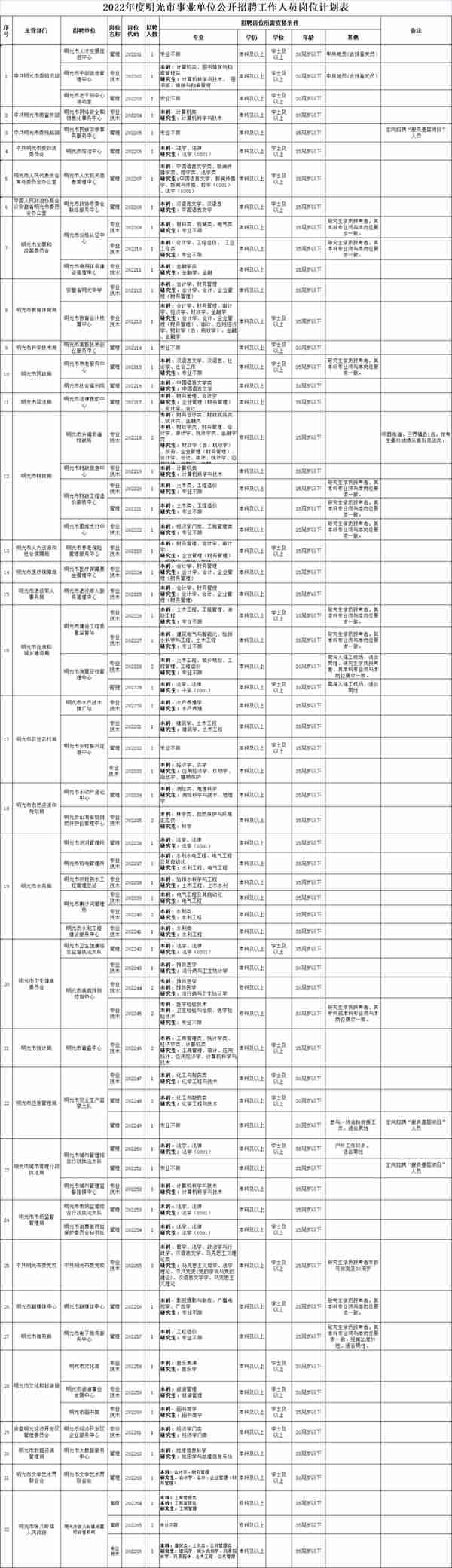 2022年度明光市事业单位公开招聘工作人员公告