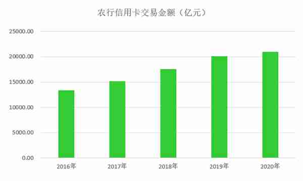 年报｜农行信用卡2020年业绩，不良率持续下降