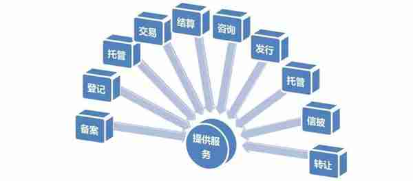 金融资产交易中心行业现状分析