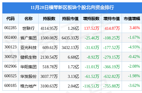 横琴新区板块11月28日跌0.56%，岭南股份领跌，主力资金净流入2612.61万元