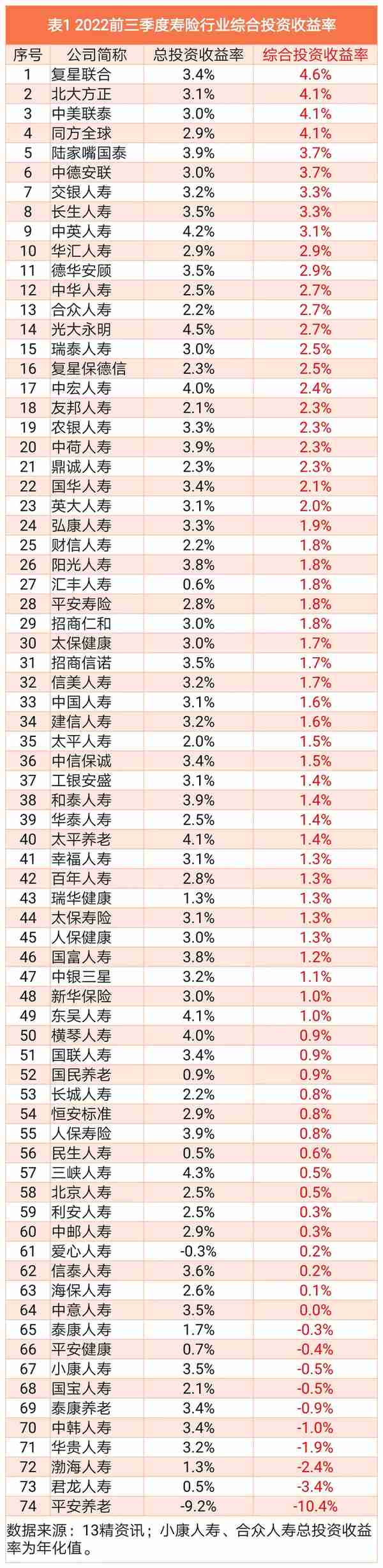 2022前三季度74家寿险公司投资收益率排行榜