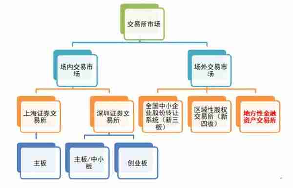 金融资产交易中心行业现状分析