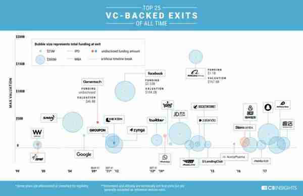 深度长文：剖析有史以来最成功的 28 笔 VC 投资