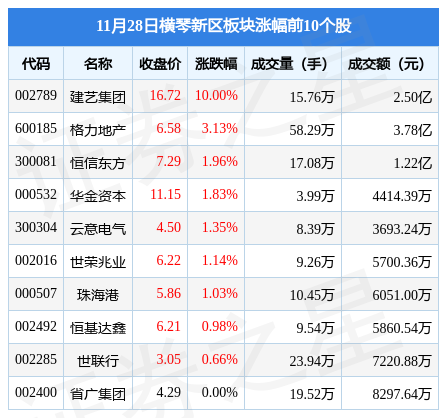 横琴新区板块11月28日跌0.56%，岭南股份领跌，主力资金净流入2612.61万元