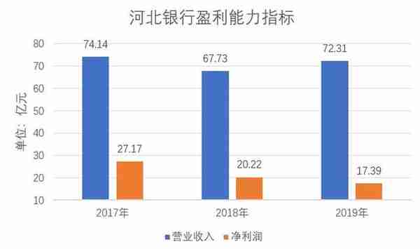 河北银行拟发同业存单800亿元 近三年净利润持续下降