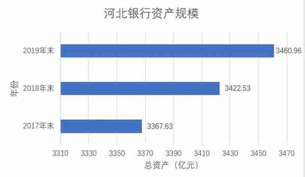 河北银行拟发同业存单800亿元 近三年净利润持续下降