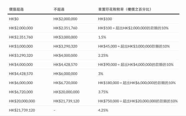 最低100港元、高者百万港元，在香港买一套房要交多少税？