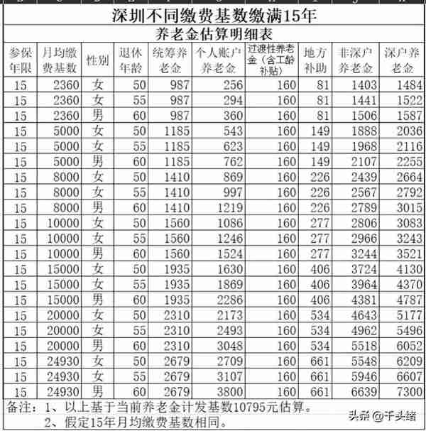 深圳社保不同基数交满15年，养老金各有多少？交多少能拿5000元？