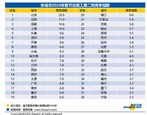 成都节后第二周企业平均招聘薪酬8556元/月