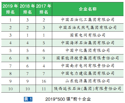 2019中国能源（集团）500强榜单发布