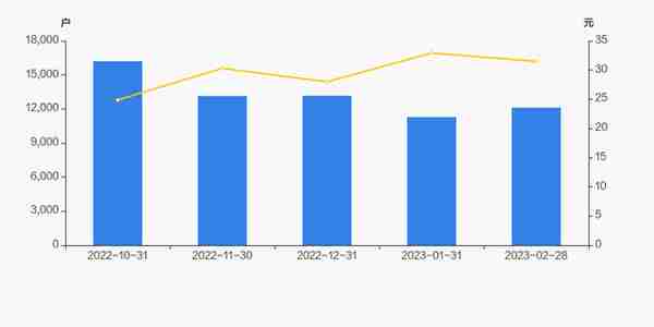 青鸟消防股东户数增加7.37%，户均持股113.97万元