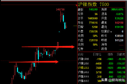 期货沪镍3天爆仓，直接亏损了200多万！都是逆势和不止损惹的祸