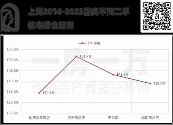 十年来看，上海老公房、次新房、动迁房哪个涨幅更快，卖的更好？