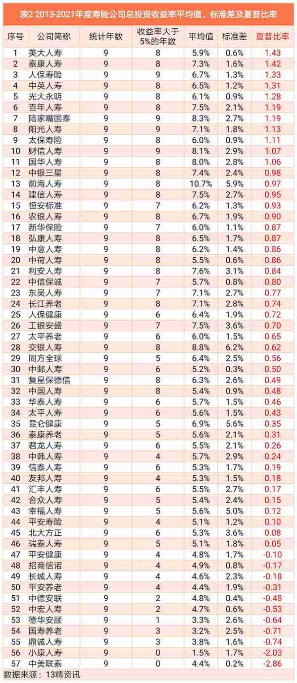 2022前三季度74家寿险公司投资收益率排行榜