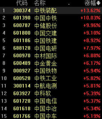 “中字头”股票大涨，中国中铁、中储股份强势涨停