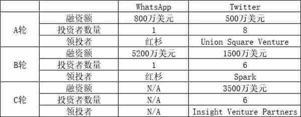 深度长文：剖析有史以来最成功的 28 笔 VC 投资