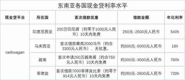 东南亚现金贷“淘金”：利率分化严重，有机构已折戟