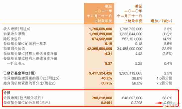 加息周期开启，国内资产受热捧，越秀房产信托基金(0405.HK)显露优势