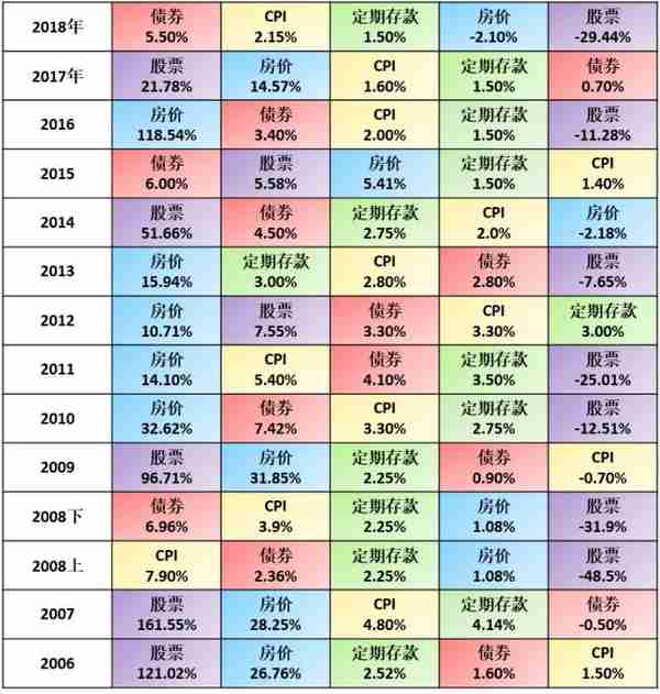 一张图告诉你，2006-2018每年的哪类资产是收益之王