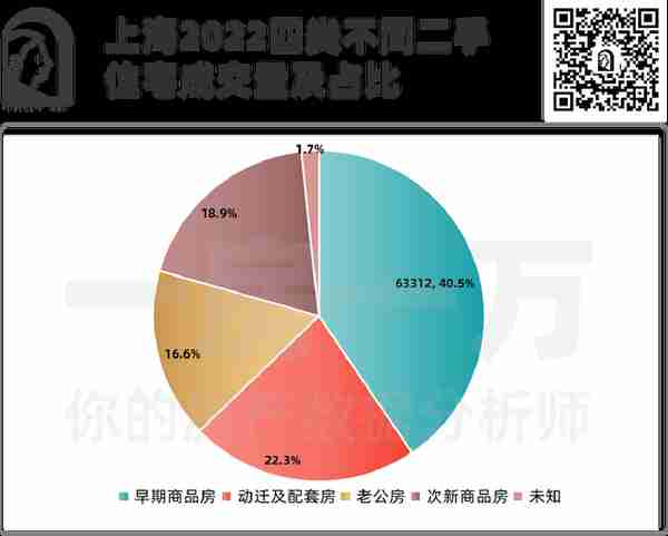 十年来看，上海老公房、次新房、动迁房哪个涨幅更快，卖的更好？