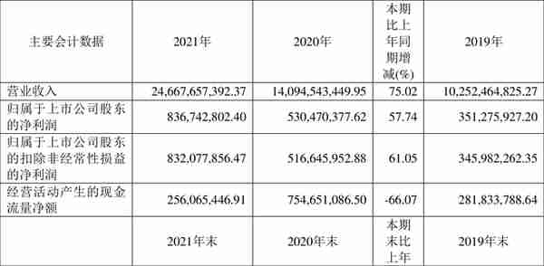 华贸物流：2021年净利润同比增长57.74% 拟10派2.28元