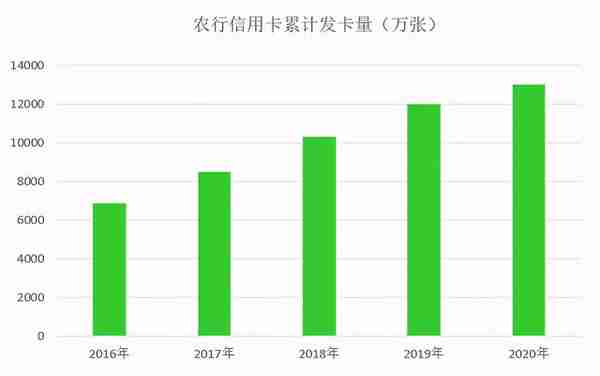 年报｜农行信用卡2020年业绩，不良率持续下降