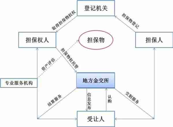 金融资产交易中心行业现状分析