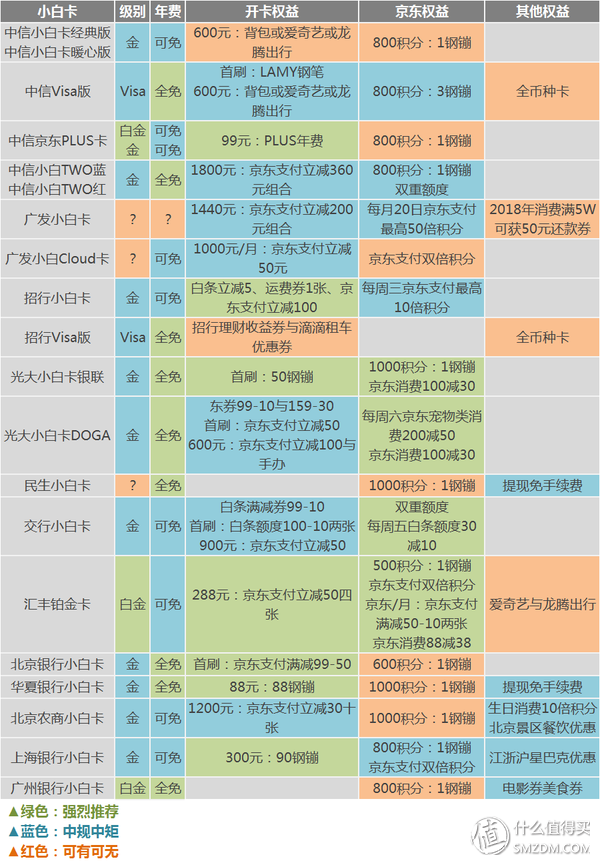 20款小白卡挑花眼？京东联名信用卡我只选它！