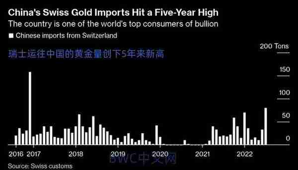 中国八个月以来首次增持美债,2216吨黄金运抵中国后,事情有新变化